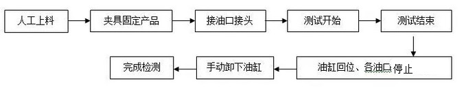 有关液压油缸型式性能测试流程方法